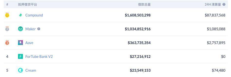 Compound 上 9000 万美元被清算，又是预言机惹祸？