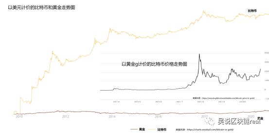 比特币冲击1万8，“避险资产”为什么比黄金更好？