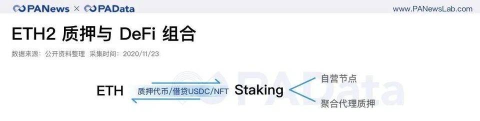 深度数据 | 2 天完成 80% 质押，以太坊 2.0 质押和 DeFi 玩出新花样