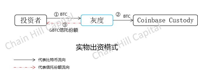 解构灰度比特币信托