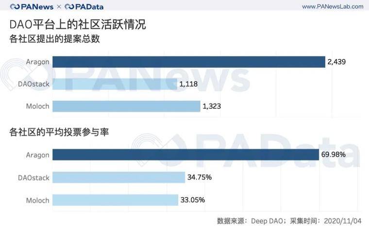 100个投票人能实现去中心化治理吗？ 从数据看DAO的困境