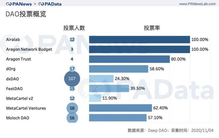 100个投票人能实现去中心化治理吗？ 从数据看DAO的困境