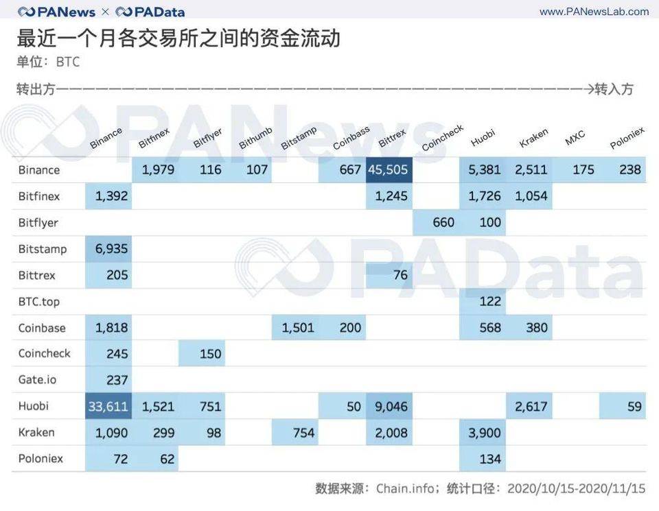 BTC 连创新高背后：现货大单交易超期货，币安和火币存量流失