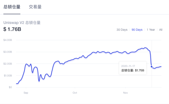 Swap之争：Uni停矿，Sushi谋变