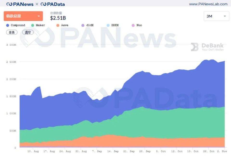 DeFi 10 月回顾：“老将”集体休整，“新兵”接力来战