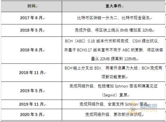 BCH 利益纷争再起，还未硬分叉结局已定