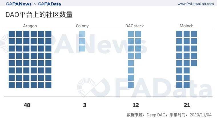 100个投票人能实现去中心化治理吗？ 从数据看DAO的困境