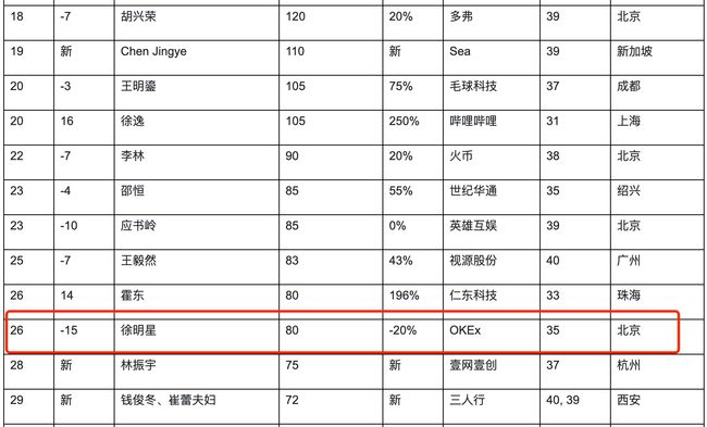 曾“招安”罗永浩！币圈80后富豪被调查后回应：我是清白的
