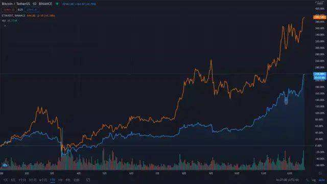 沸腾 2020：皇冠两颗明珠 比特币与以太坊明年会如何