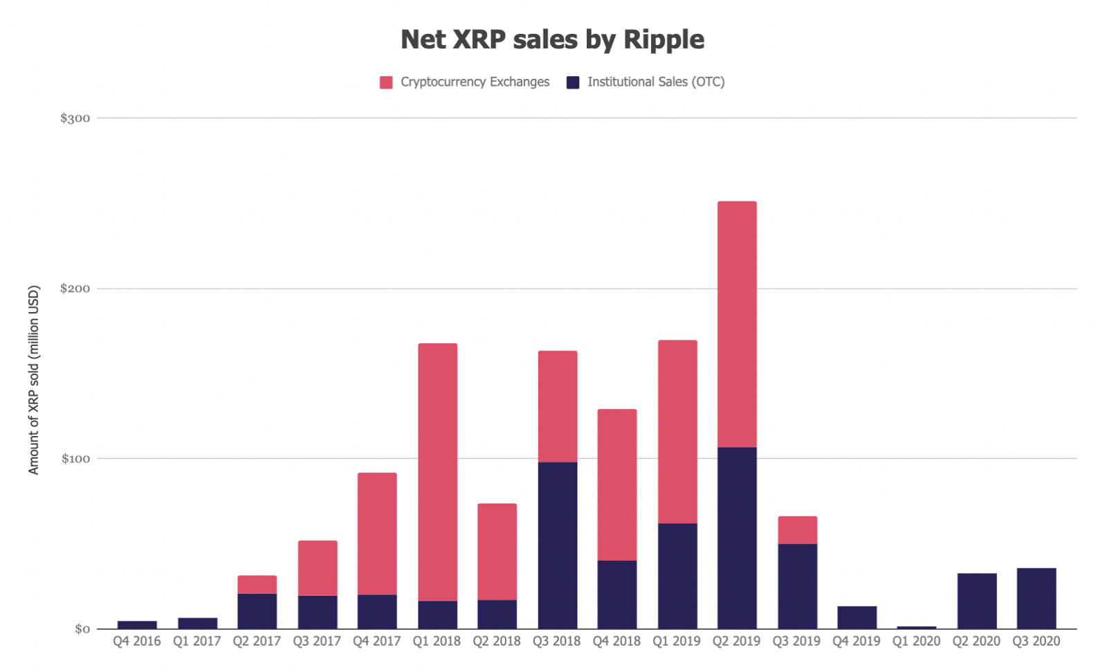 Ripple 若在 SEC 诉讼中败诉，哪家交易平台受影响最大？