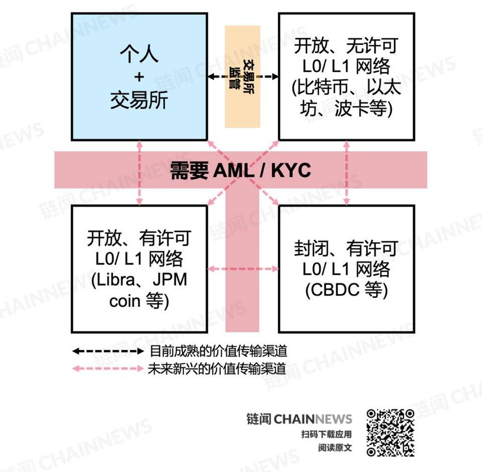 DeFi 复盘与展望:新兴价值网络崛起和华尔街接口之潜力