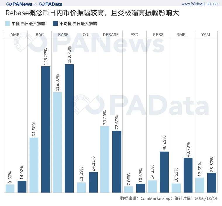 透视 Rebase 类代币：非对称机会成博弈窗口，紧缩比扩张更常见