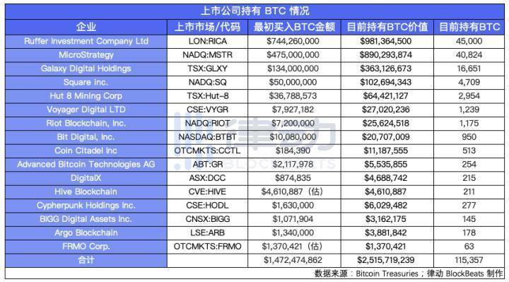 站上 2 万美金，比特币为什么一年能涨 3 倍？