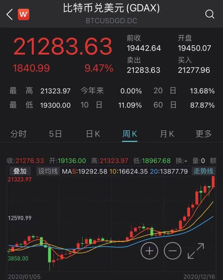 比特币刷新历史，总市值超茅台近3000亿