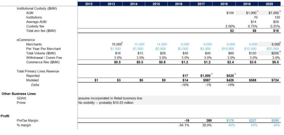 Coinbase 上市背后：中国资本入局，估值或达 280 亿美元