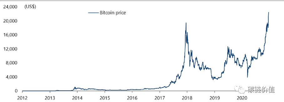 2020年，比特币投资正在机构化