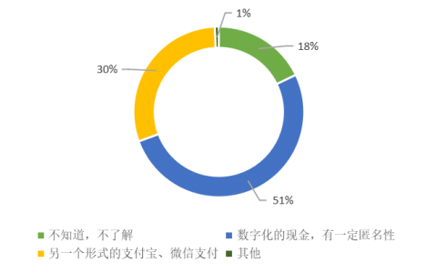 调查：近三成人认为数字人民币是“另一个形式的支付宝、微信支付”