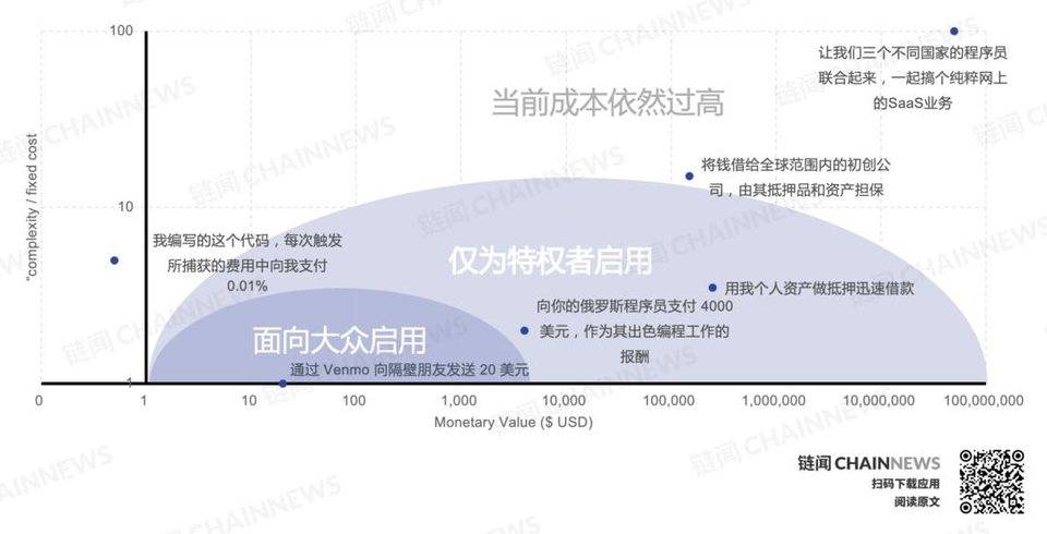 DeFi 复盘与展望:新兴价值网络崛起和华尔街接口之潜力