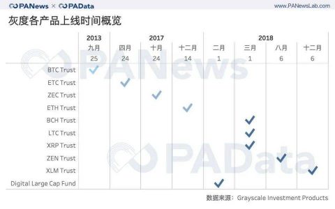 深度数据 | 灰度资管规模一年翻 20 倍，连续买买买对市场究竟影响几何？