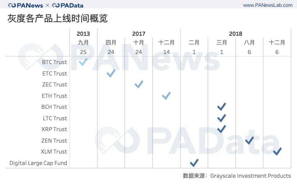 深度数据 | 灰度资管规模一年翻 20 倍，连续买买买对市场究竟影响几何？