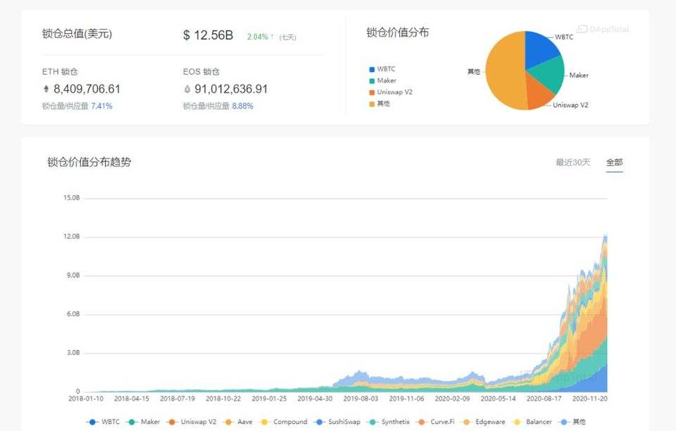 牛市来了？收益聚合器捕获的价值愈发明显，有望成为 DeFi 中的一个独角兽板块