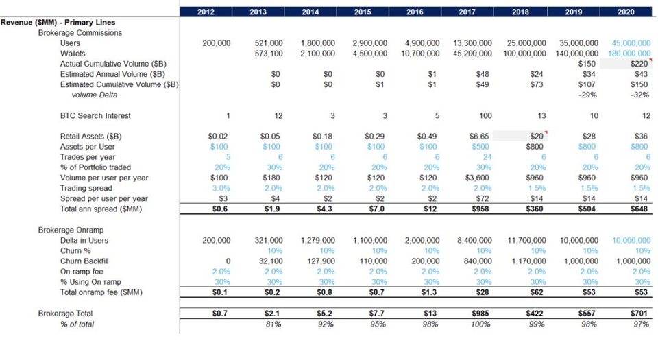 Coinbase 上市背后：中国资本入局，估值或达 280 亿美元