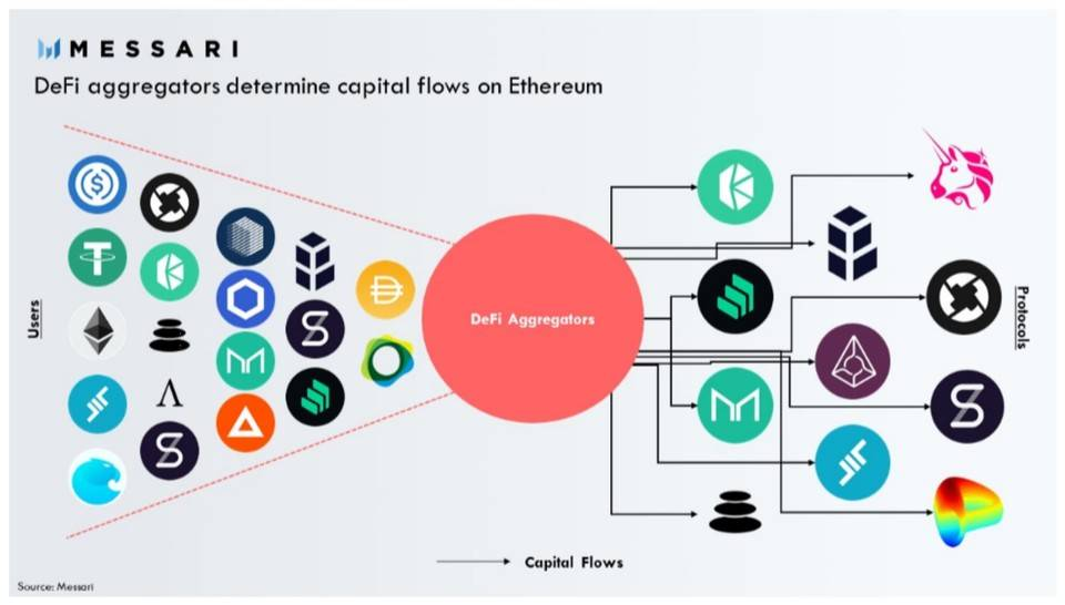 一文了解 DeFi 生态中不可或缺的聚合器