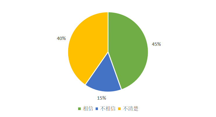 调查：近三成人认为数字人民币是“另一个形式的支付宝、微信支付”