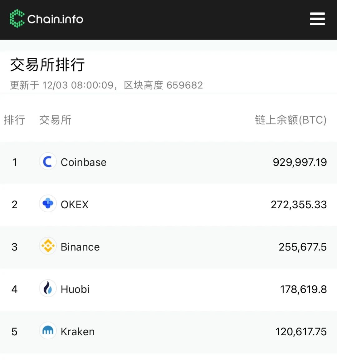 火币的链上资产在悄悄减少