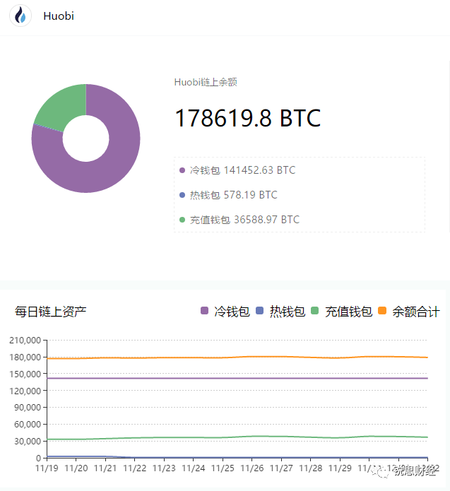 火币的链上资产在悄悄减少
