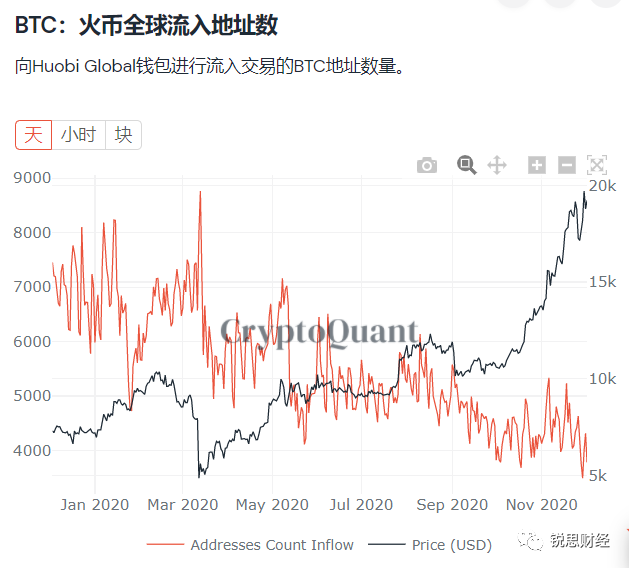 火币的链上资产在悄悄减少