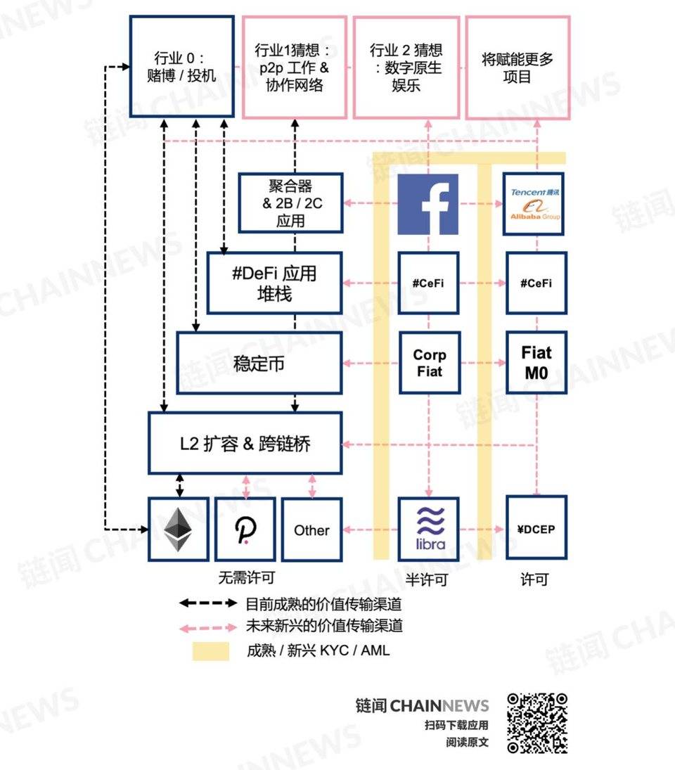DeFi 复盘与展望:新兴价值网络崛起和华尔街接口之潜力