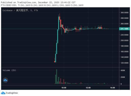 估值 280 亿美金？Coinbase 冲击上市，2020 属于机构之年
