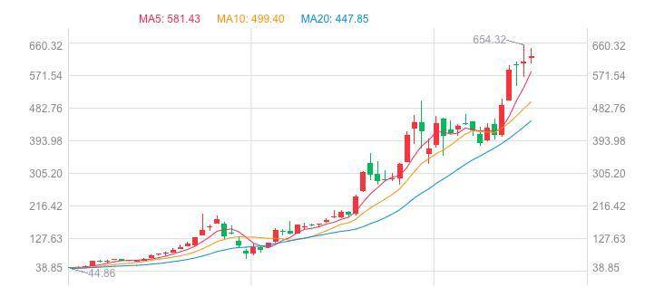 站上 2 万美金，比特币为什么一年能涨 3 倍？
