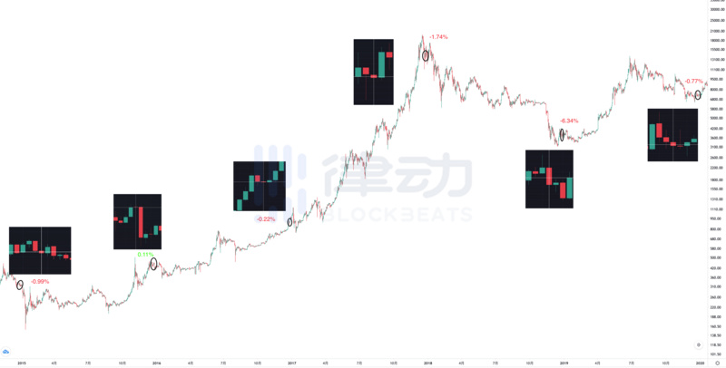 历年圣诞后一周，比特币是跌还是涨？