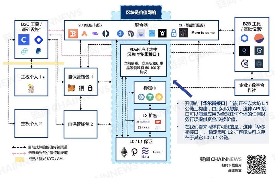 DeFi 复盘与展望:新兴价值网络崛起和华尔街接口之潜力