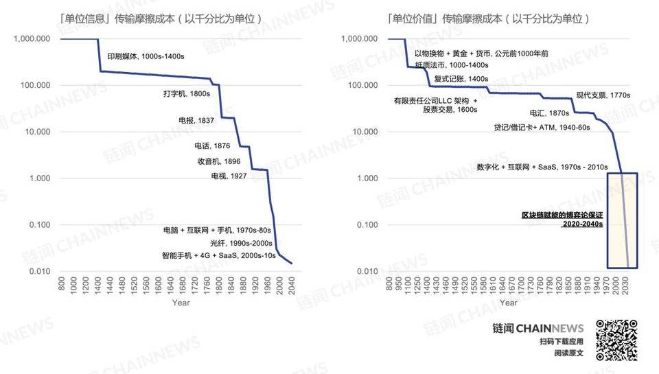 DeFi 复盘与展望:新兴价值网络崛起和华尔街接口之潜力