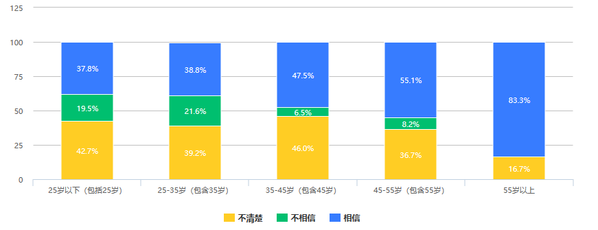 调查：近三成人认为数字人民币是“另一个形式的支付宝、微信支付”