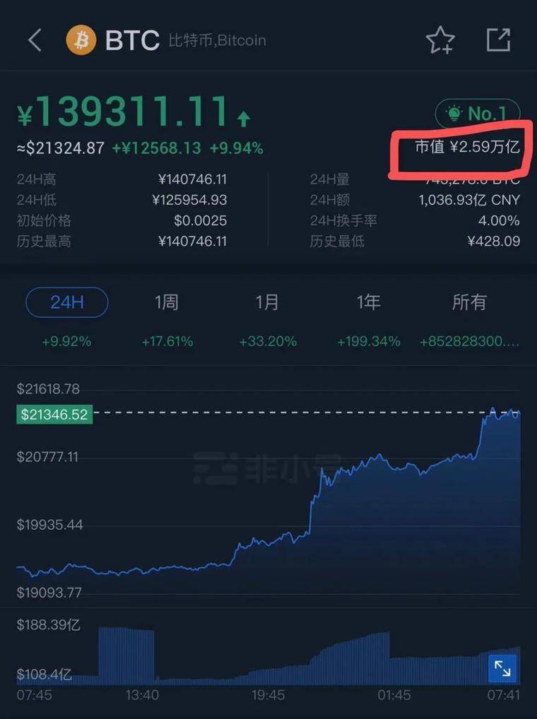 比特币刷新历史，总市值超茅台近3000亿