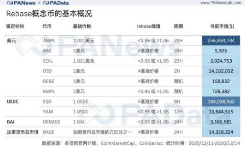 透视 Rebase 类代币：非对称机会成博弈窗口，紧缩比扩张更常见