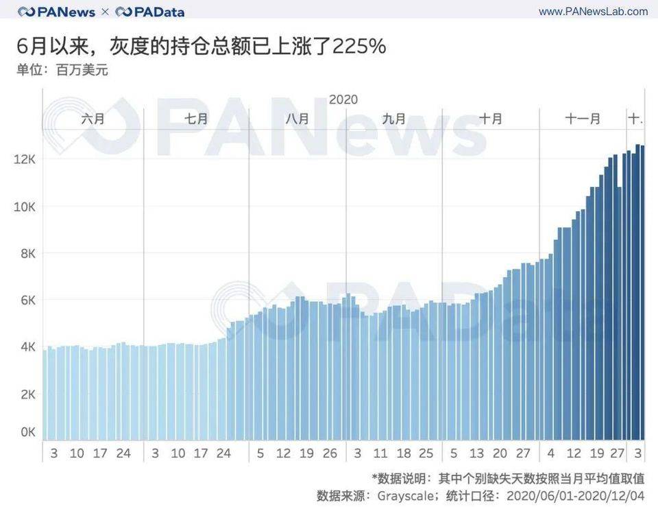 深度数据 | 灰度资管规模一年翻 20 倍，连续买买买对市场究竟影响几何？