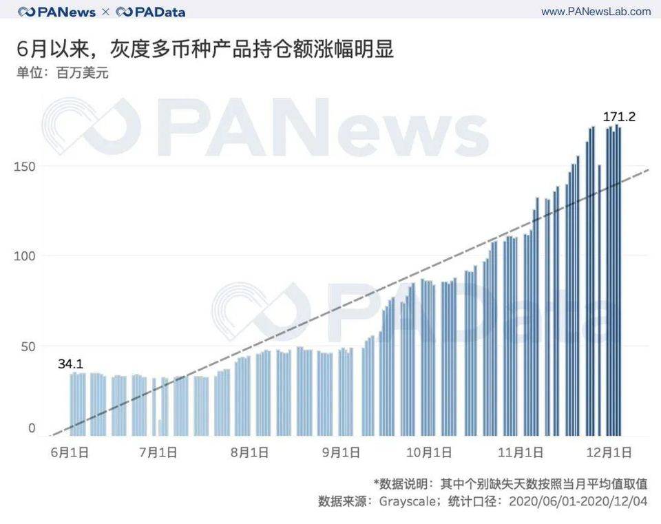 深度数据 | 灰度资管规模一年翻 20 倍，连续买买买对市场究竟影响几何？