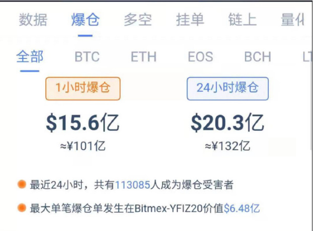 惊魂一夜：130亿爆仓、SUSHI闪电腰斩、EOS价格创半年新低