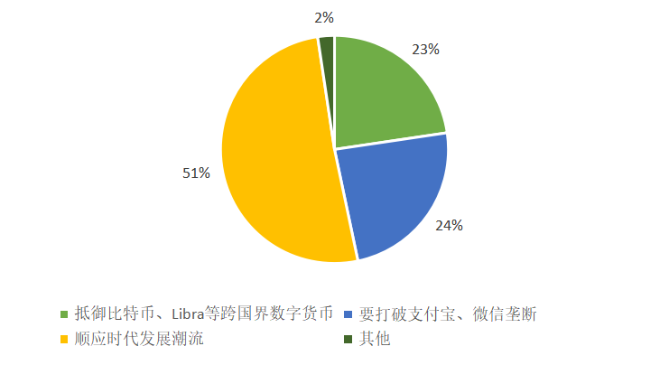 调查：近三成人认为数字人民币是“另一个形式的支付宝、微信支付”