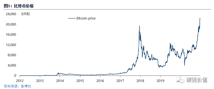 2020年，比特币投资正在机构化