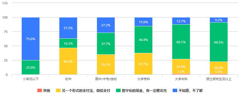 调查：近三成人认为数字人民币是“另一个形式的支付宝、微信支付”