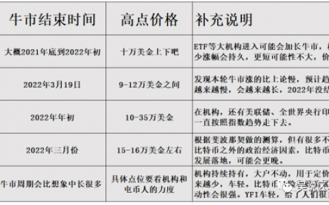 比特币爆拉破2万1美金，看孙宇晨江卓尔等如何预测未来走势