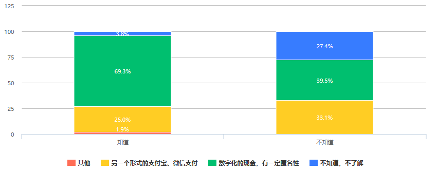 调查：近三成人认为数字人民币是“另一个形式的支付宝、微信支付”