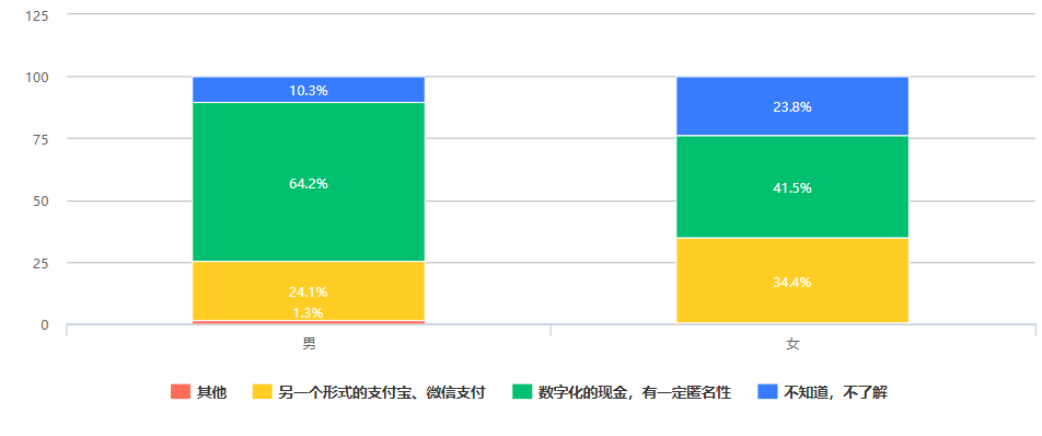调查：近三成人认为数字人民币是“另一个形式的支付宝、微信支付”