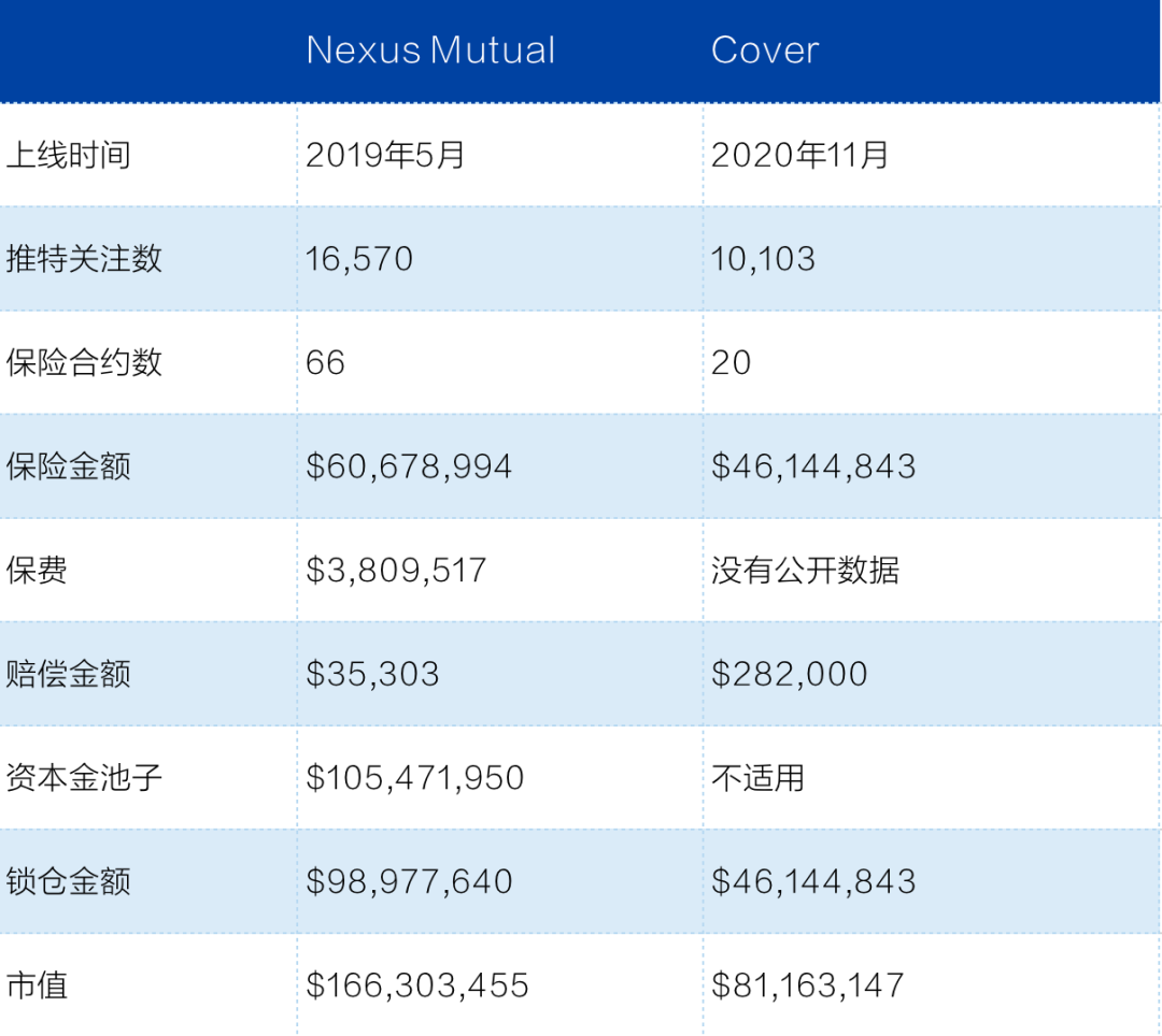 全面对比 DeFi 保险两强：Cover 和 Nexus Mutual 谁更胜一筹